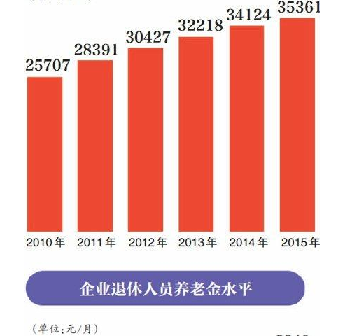 养老金上调时间最新消息，政策动态及公众期待解读